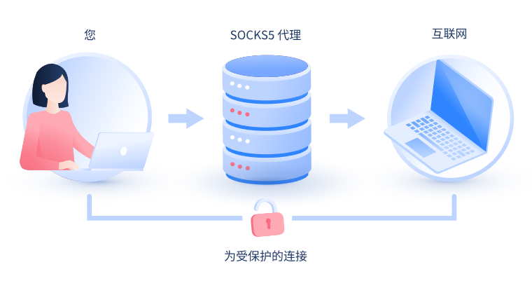 【垦利代理IP】什么是SOCKS和SOCKS5代理？